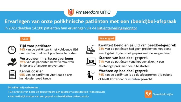 PEM 2023: Ervaringen van onze poliklinische patiënten met een (beeld)bel-afspraak