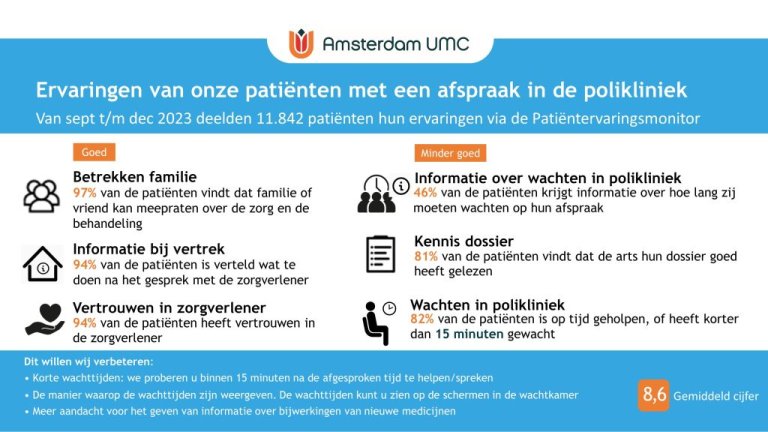 PEM 2023: Ervaringen van onze patiënten met een afspraak in de polikliniek