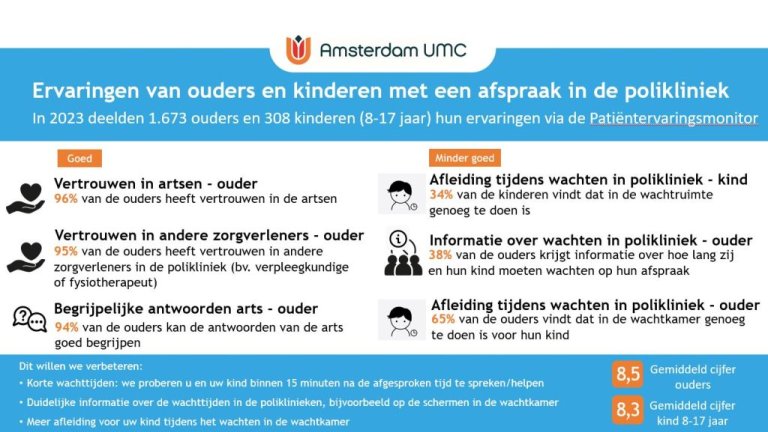 PEM 2023: Ervaringen van ouders en kinderen met een afspraak in de polikliniek