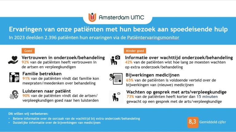 PEM 2023: Ervaringen van onze patiënten met hun bezoek aan spoedeisende hulp