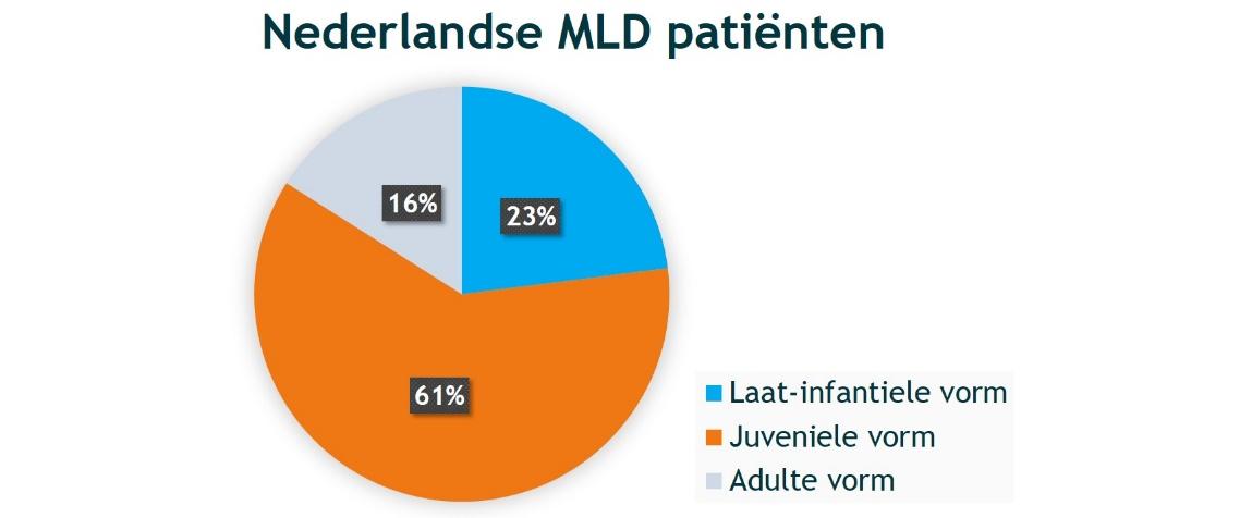 Afbeelding percentages amsterdam umc kleuren